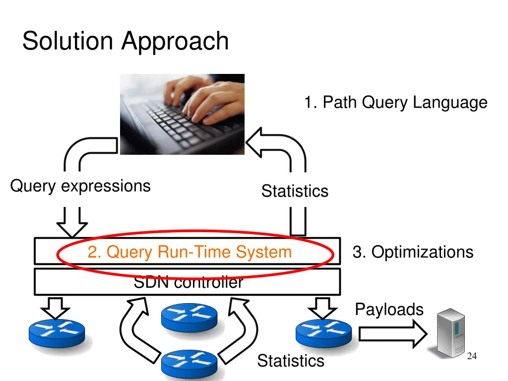 solution approach