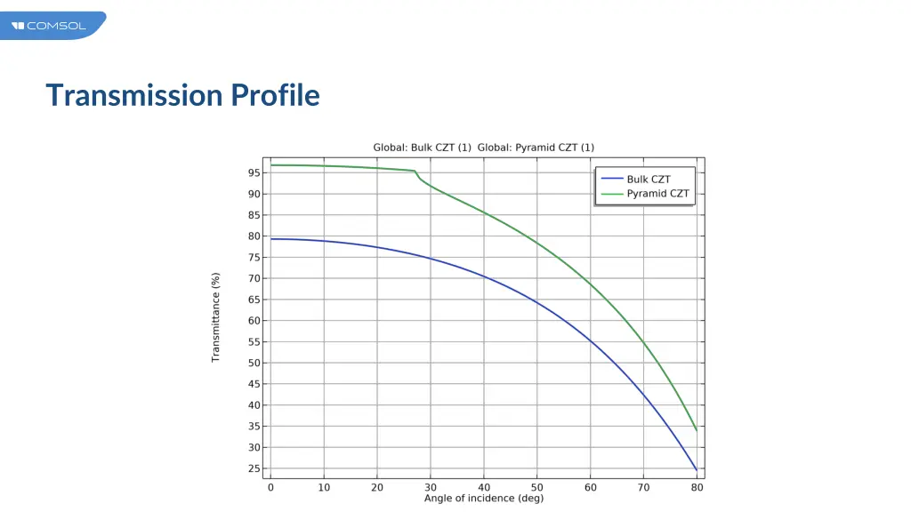 transmission profile 1