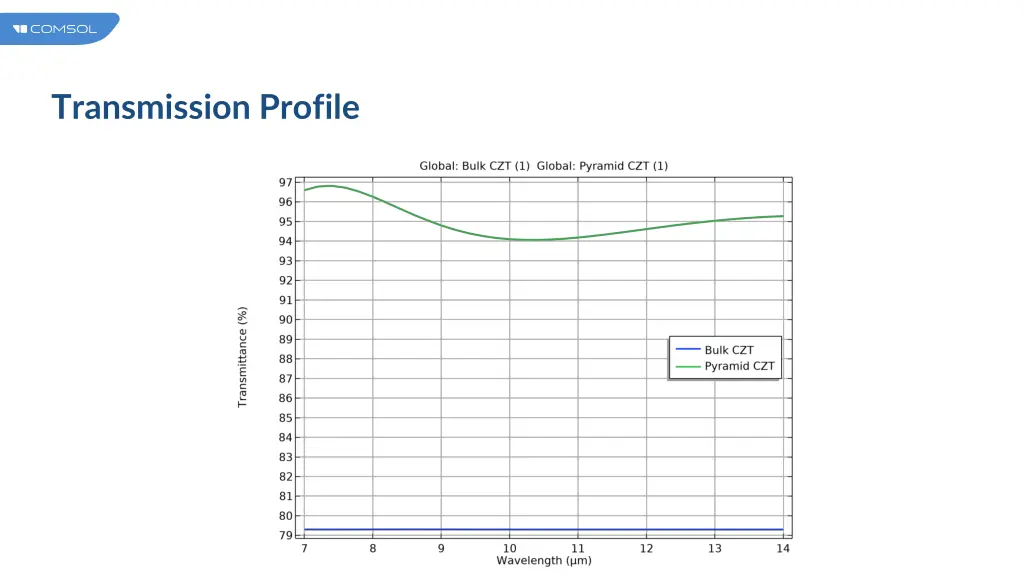 transmission profile