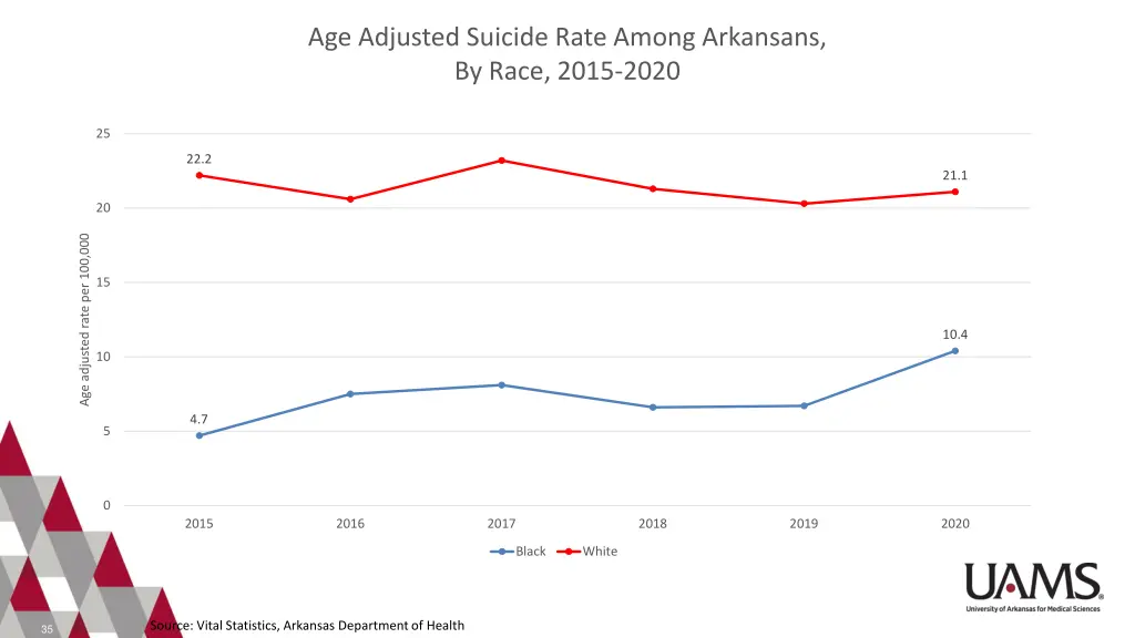 age adjusted suicide rate among arkansans by race