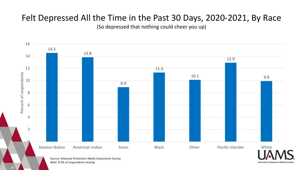 felt depressed all the time in the past 30 days