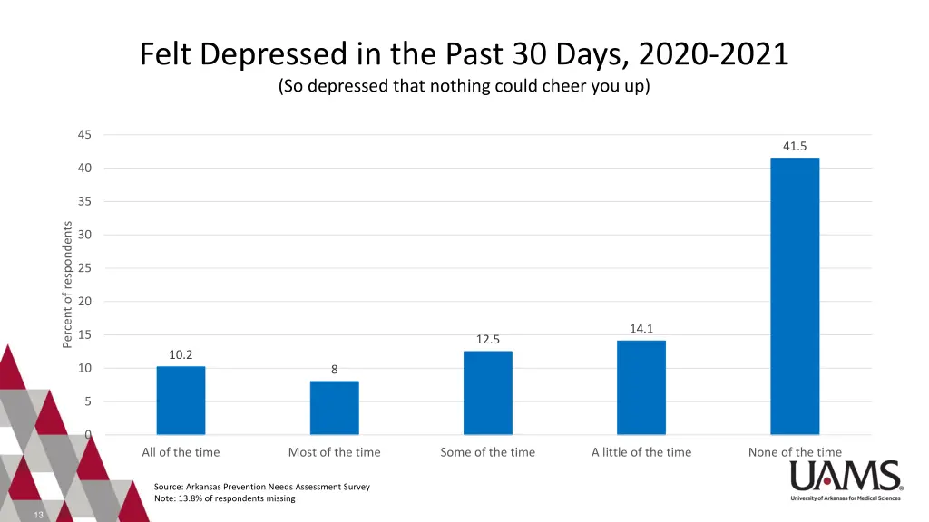 felt depressed in the past 30 days 2020 2021
