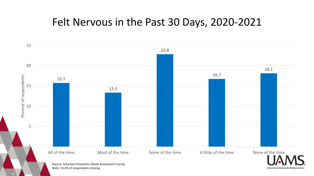 felt nervous in the past 30 days 2020 2021