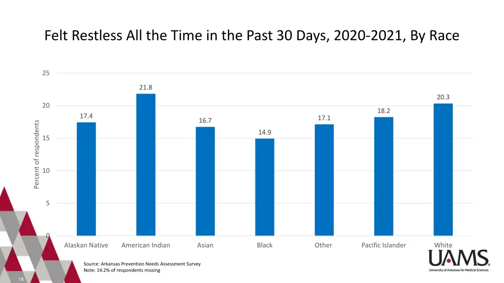 felt restless all the time in the past 30 days