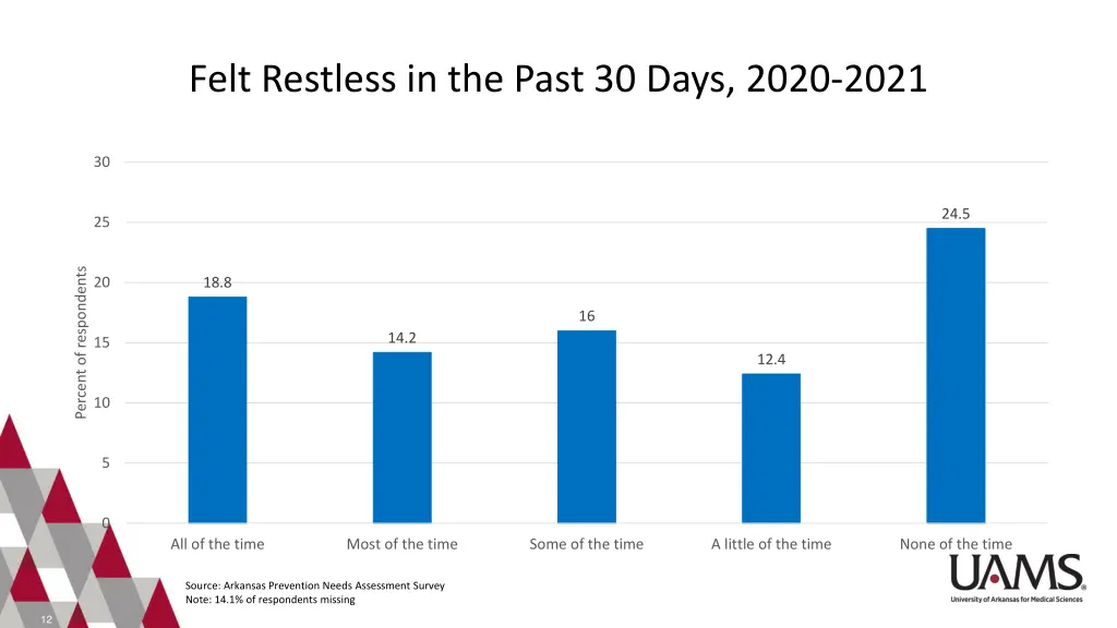 felt restless in the past 30 days 2020 2021