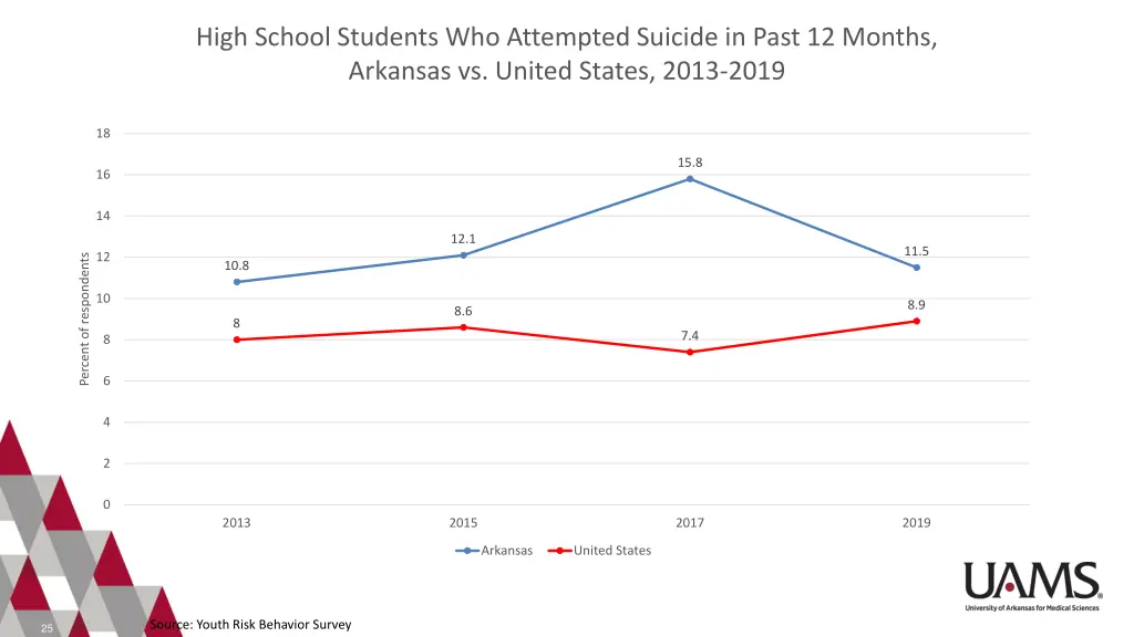 high school students who attempted suicide