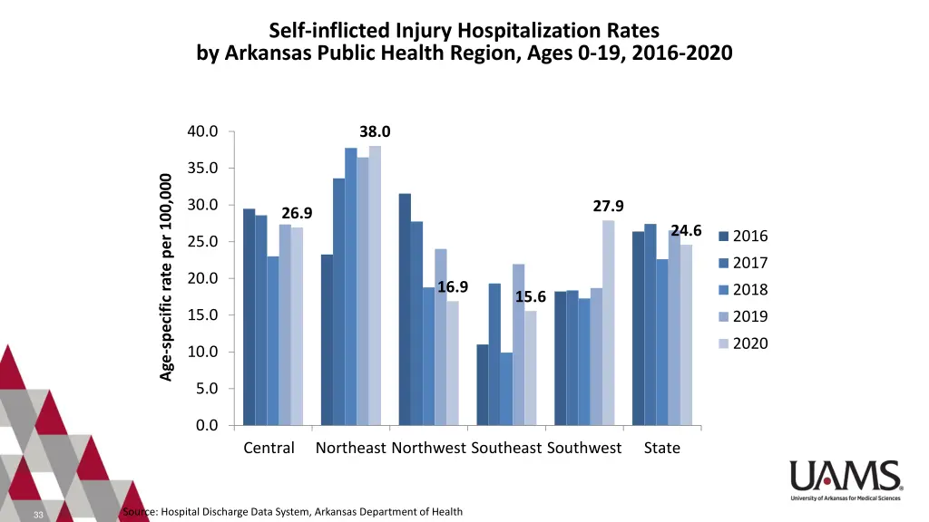self inflicted injury hospitalization rates