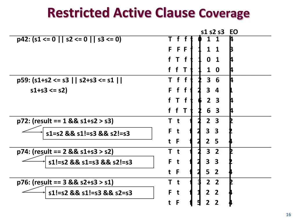 restricted active clause coverage