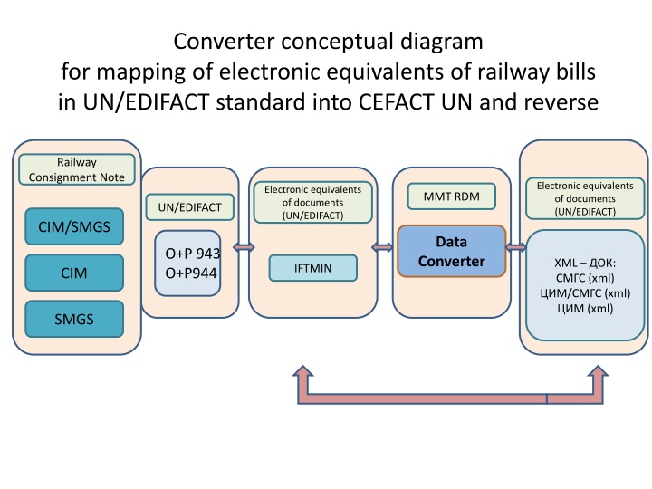 converter conceptual diagram for mapping