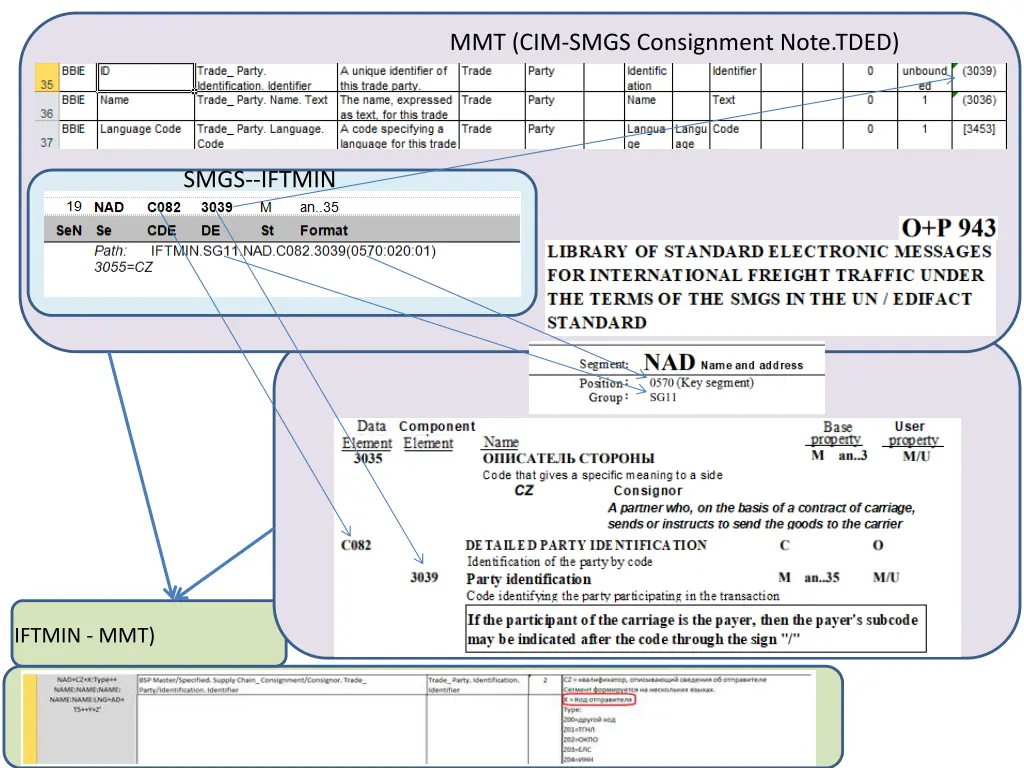 mmt cim smgs consignment note tded