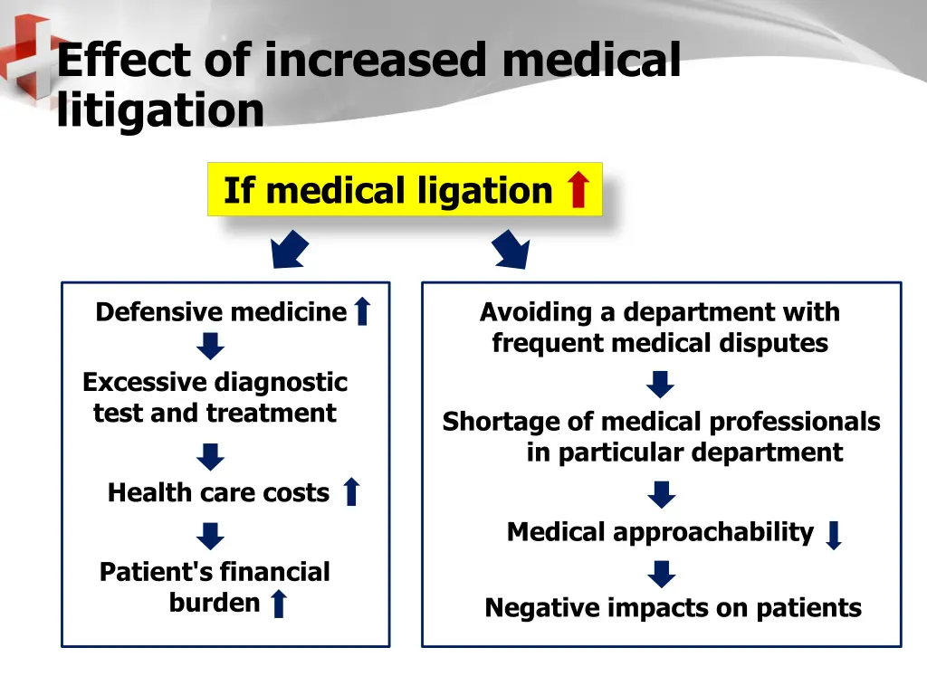 effect of increased medical litigation