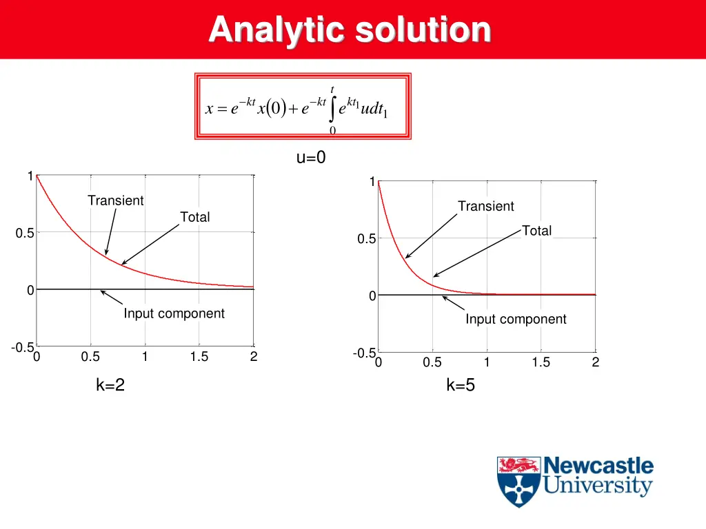 analytic solution