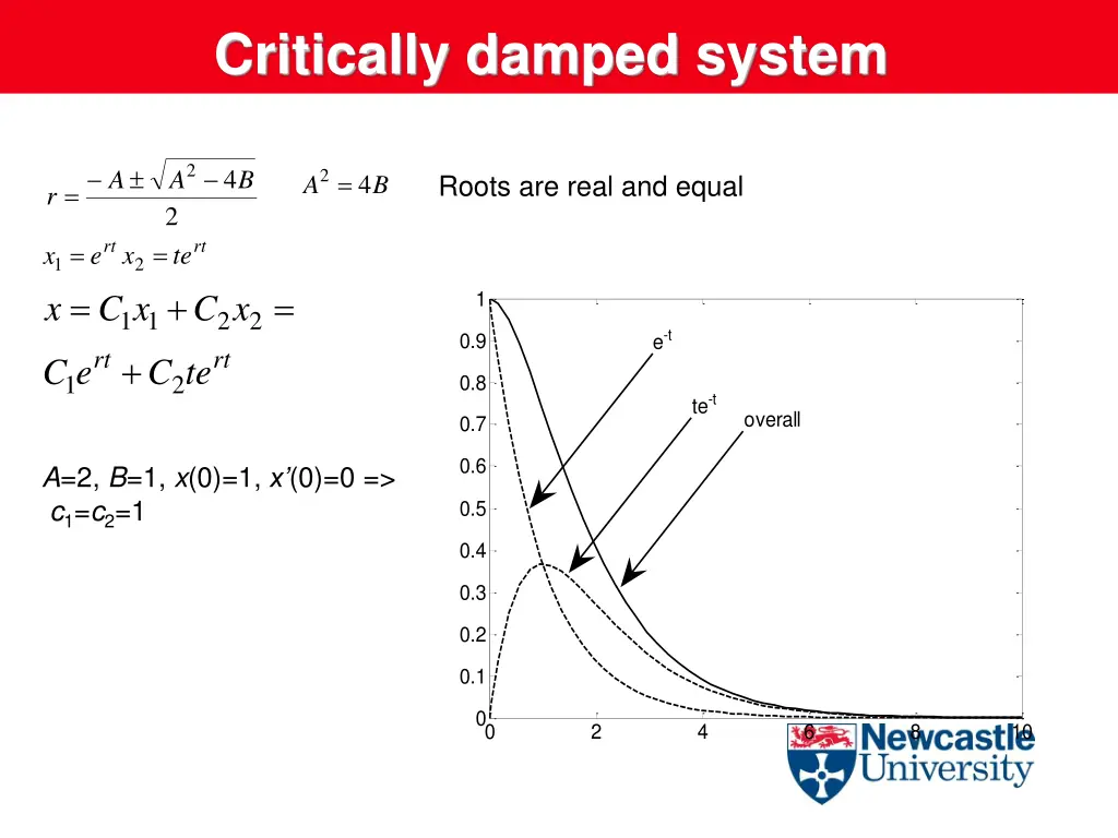 critically damped system
