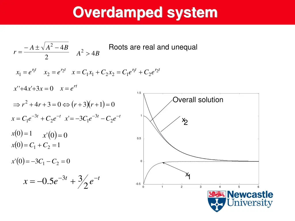 overdamped system