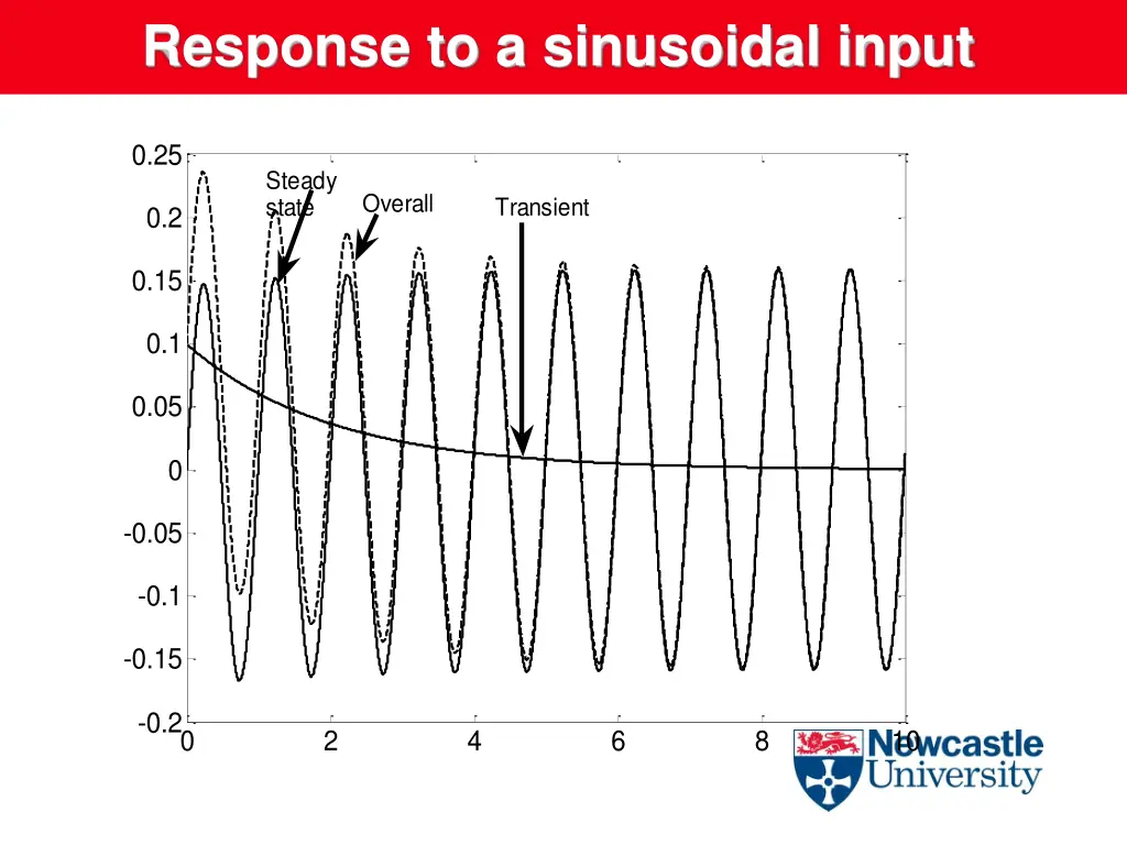 response to a sinusoidal input 1
