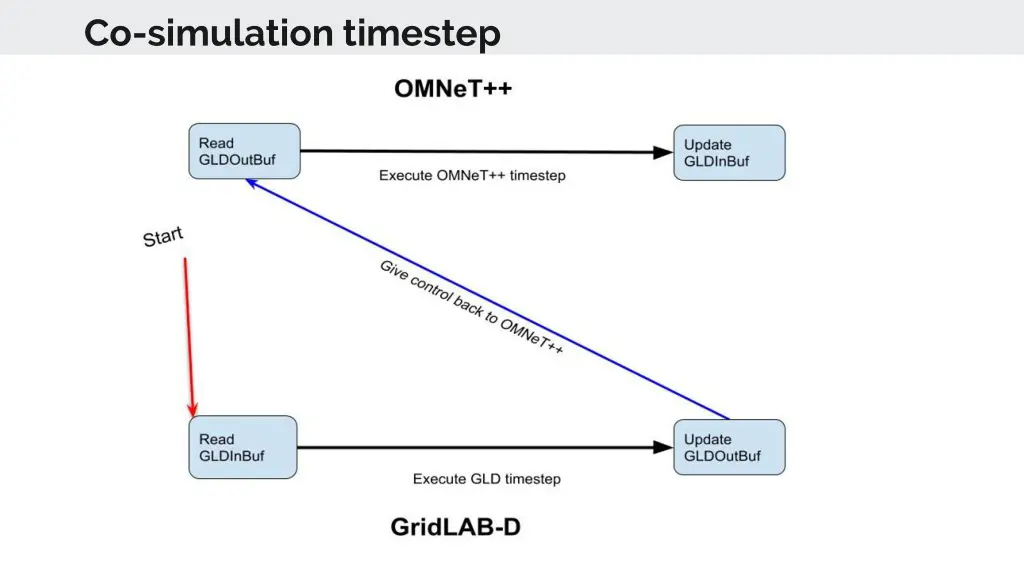 co simulation timestep