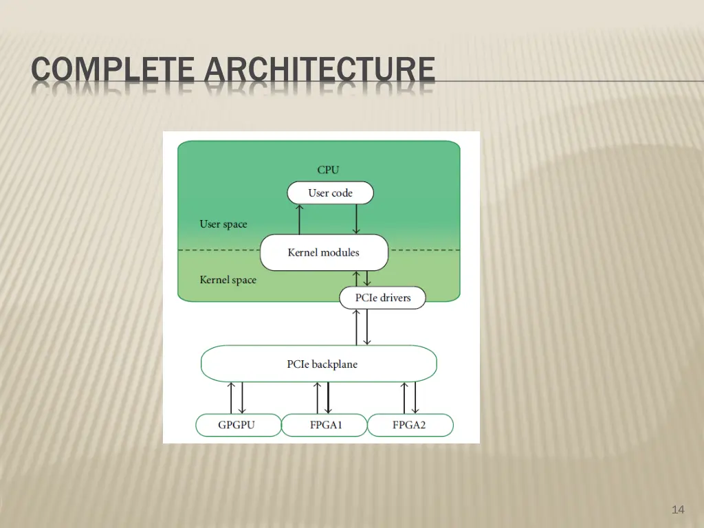 complete architecture