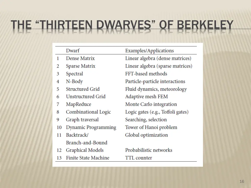 the thirteen dwarves of berkeley