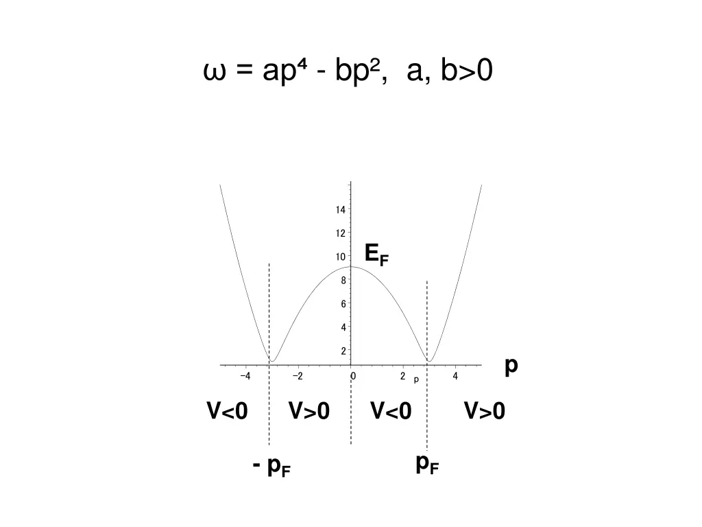 ap bp a b 0