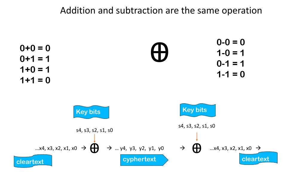 addition and subtraction are the same operation