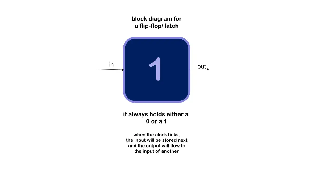block diagram for a flip flop latch