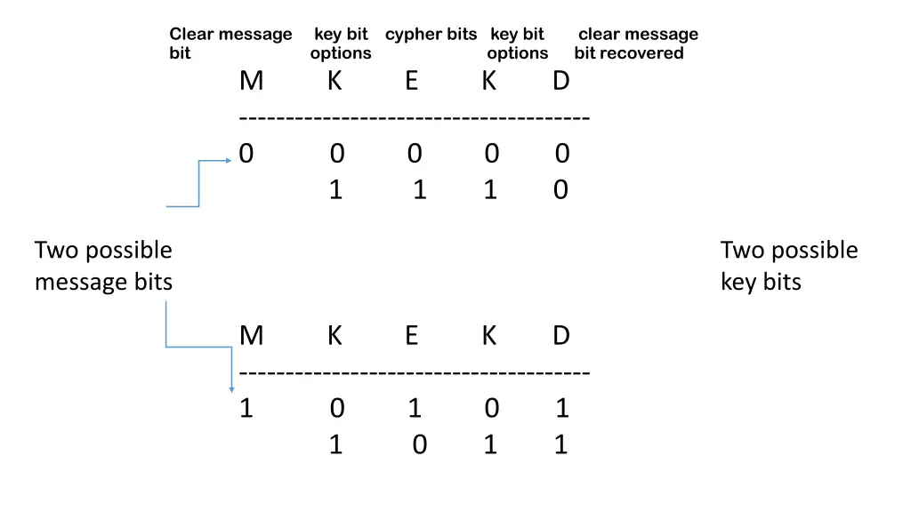 clear message key bit cypher bits key bit clear