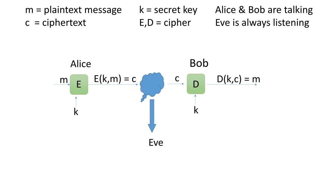 m plaintext message c ciphertext