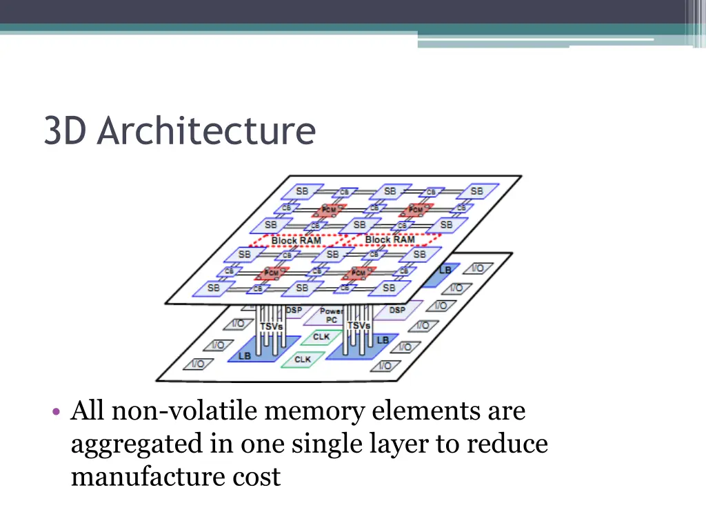 3d architecture