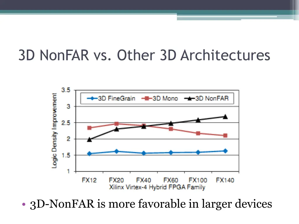 3d nonfar vs other 3d architectures