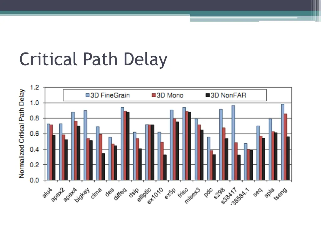 critical path delay