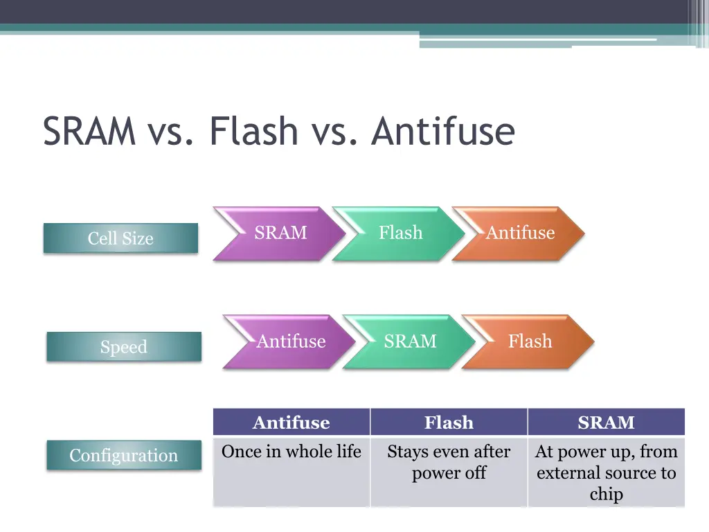 sram vs flash vs antifuse