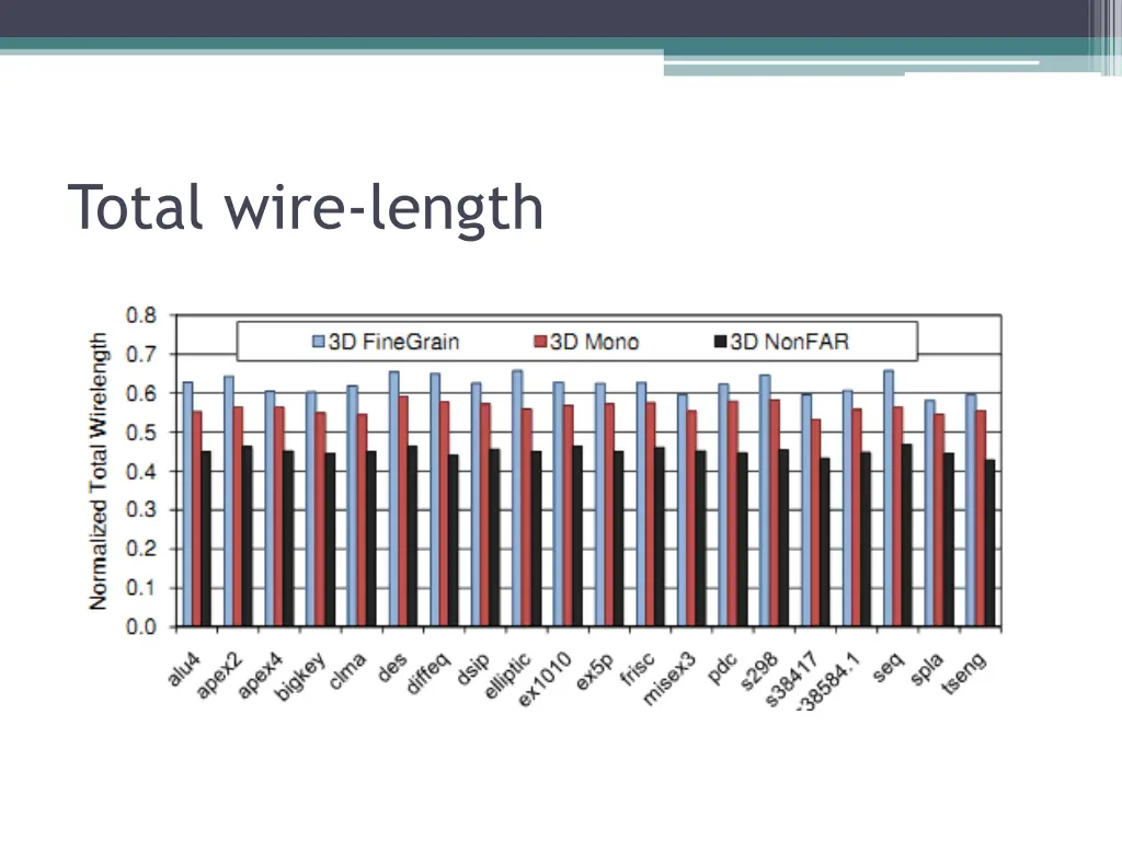 total wire length