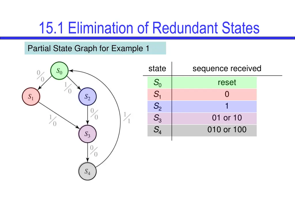 15 1 elimination of redundant states 1