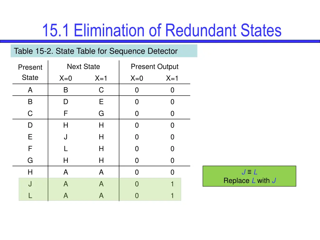 15 1 elimination of redundant states 10