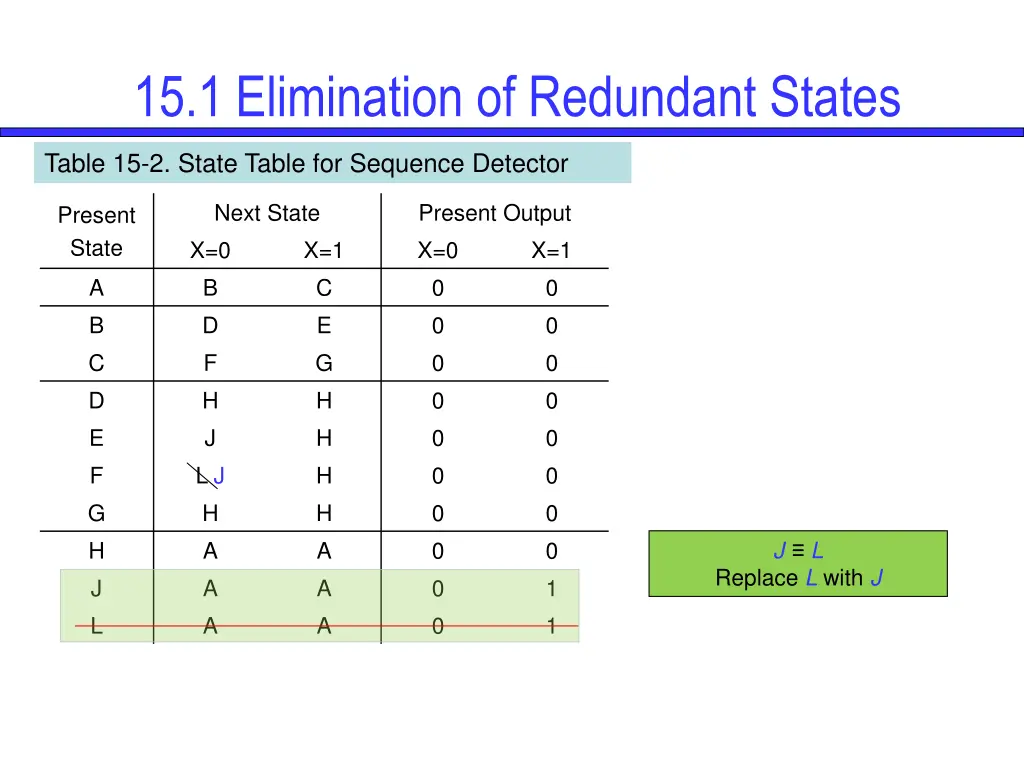 15 1 elimination of redundant states 11