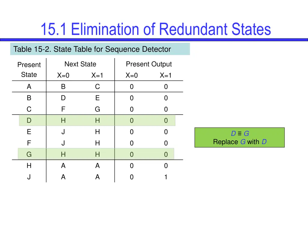 15 1 elimination of redundant states 13