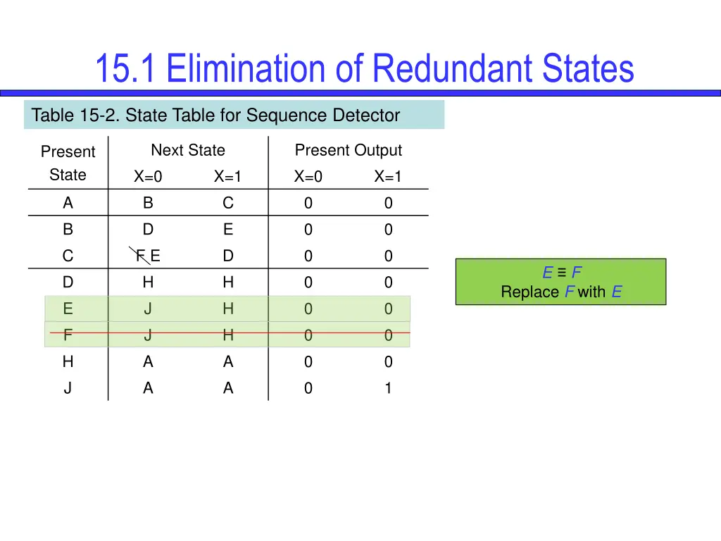 15 1 elimination of redundant states 16