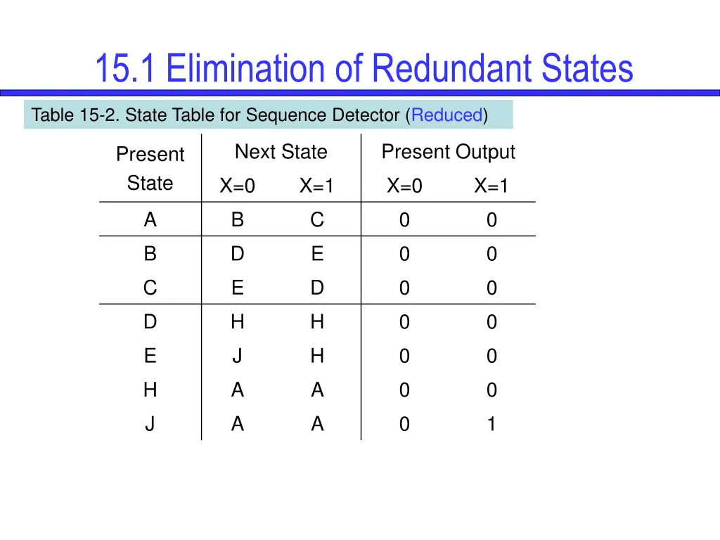 15 1 elimination of redundant states 17