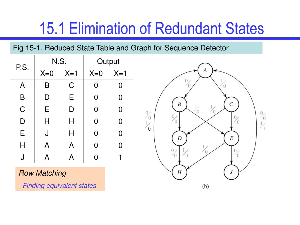 15 1 elimination of redundant states 18