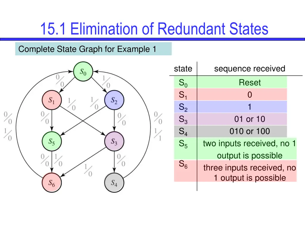 15 1 elimination of redundant states 2
