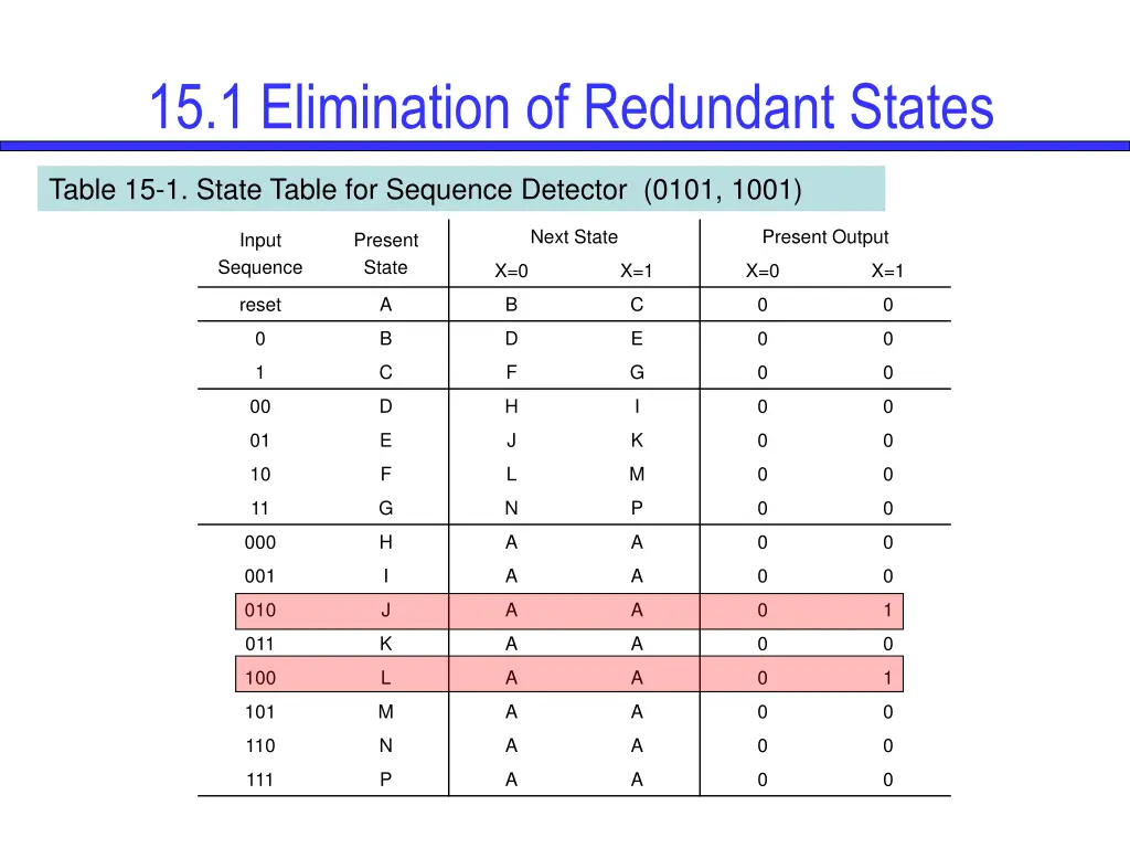 15 1 elimination of redundant states 3