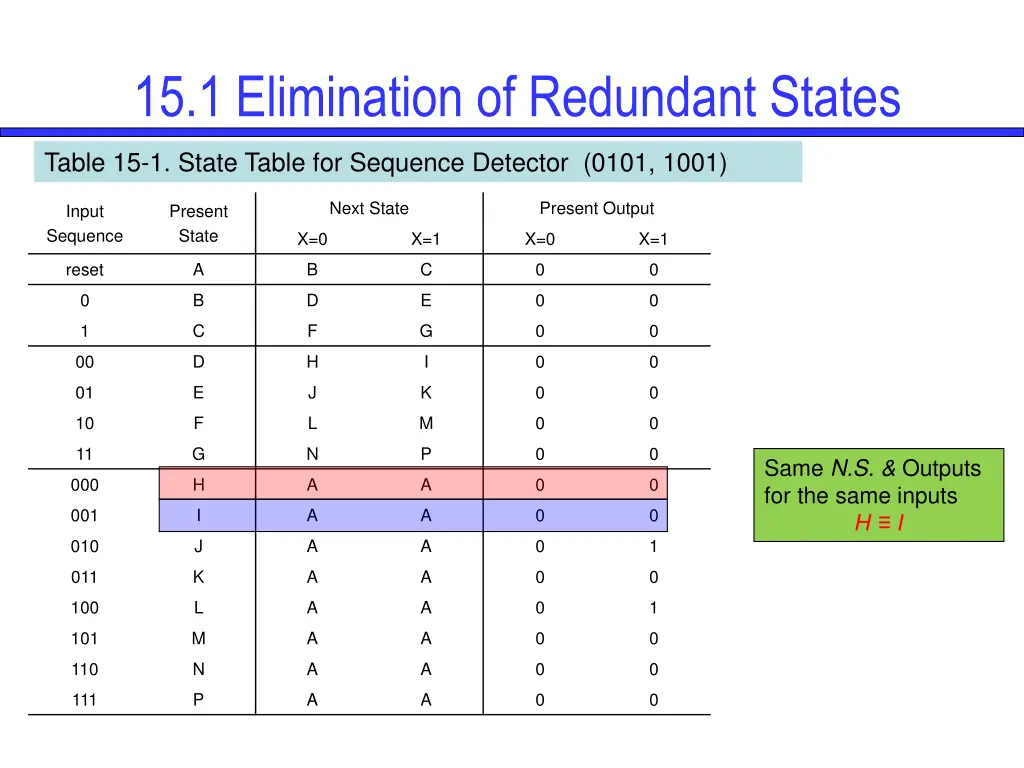 15 1 elimination of redundant states 4