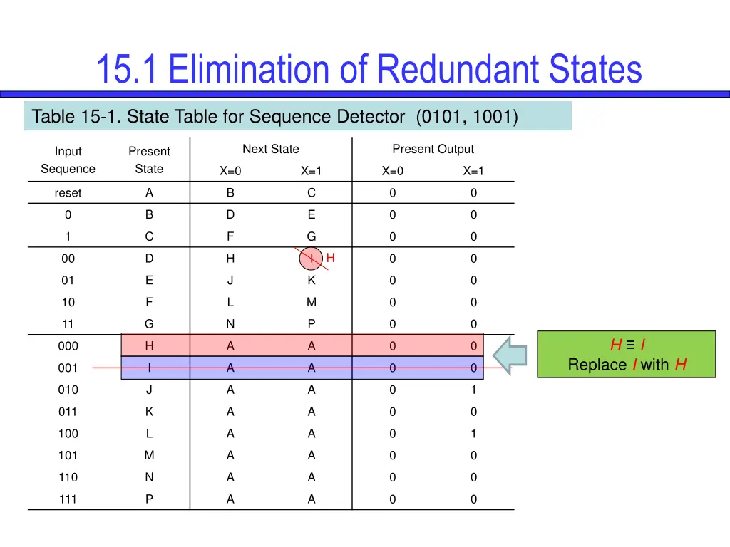 15 1 elimination of redundant states 5