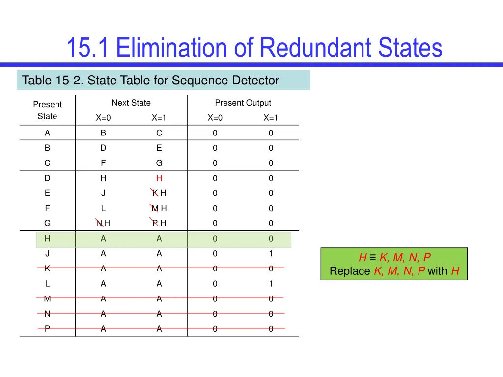 15 1 elimination of redundant states 8