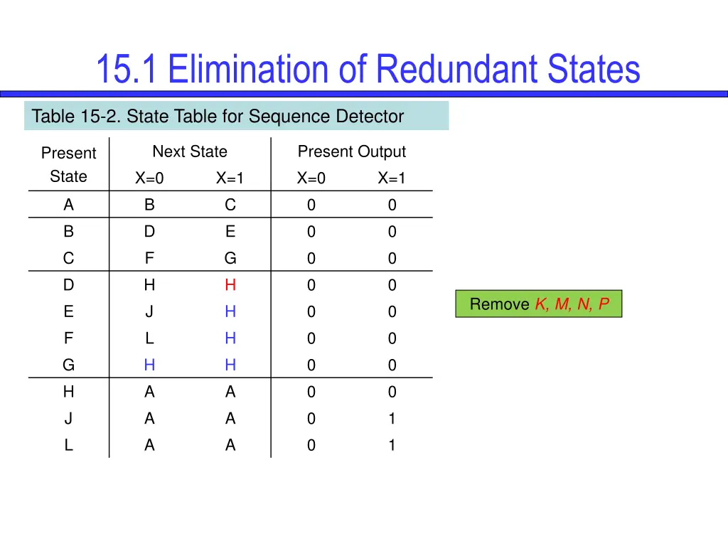 15 1 elimination of redundant states 9