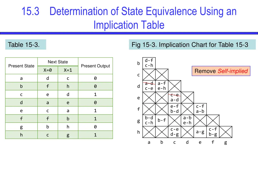 15 3 determination of state equivalence using 1