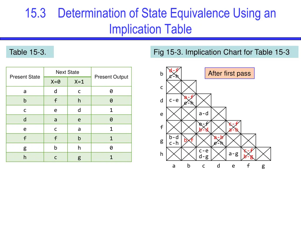 15 3 determination of state equivalence using 10