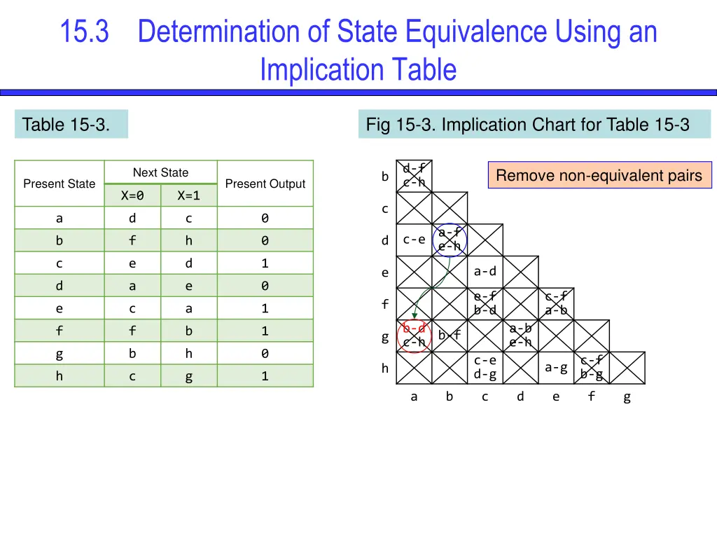 15 3 determination of state equivalence using 11