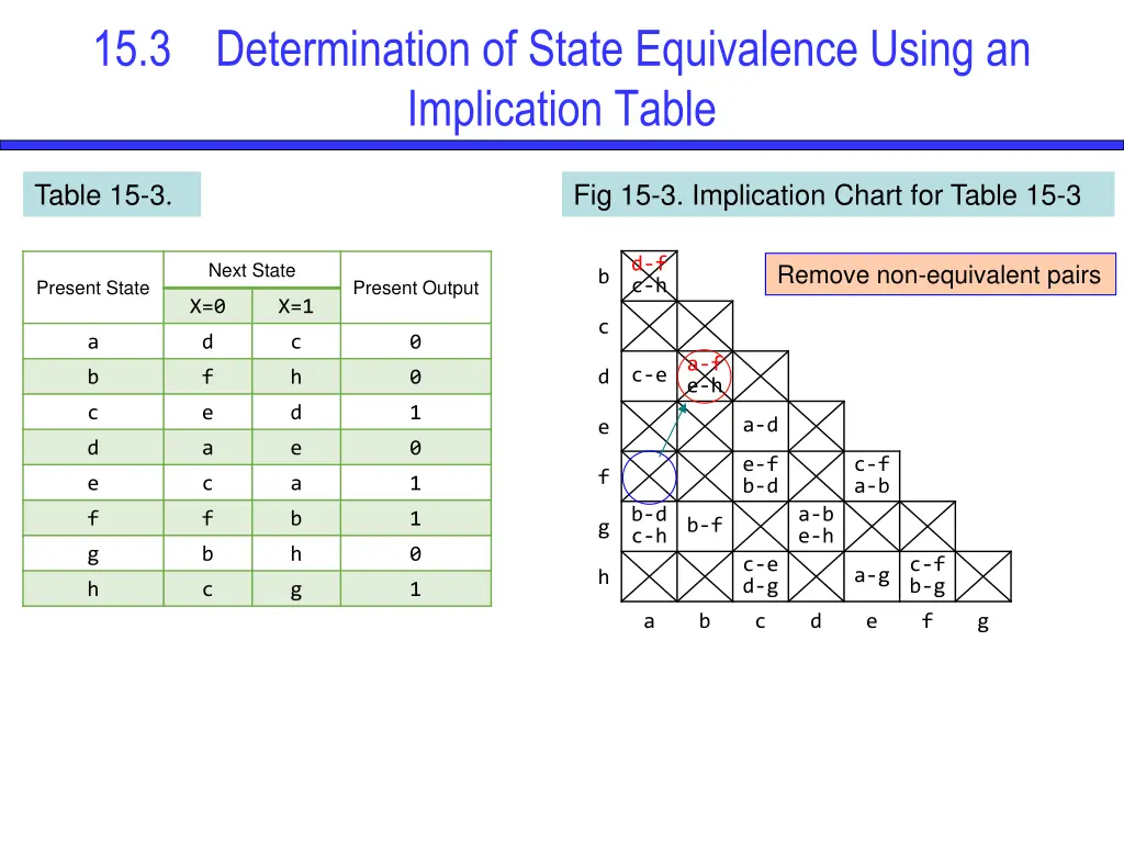 15 3 determination of state equivalence using 4