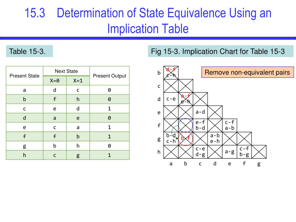 15 3 determination of state equivalence using 5